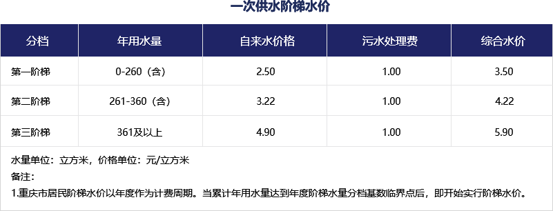 一次供水階梯水價(jià)一覽表 
