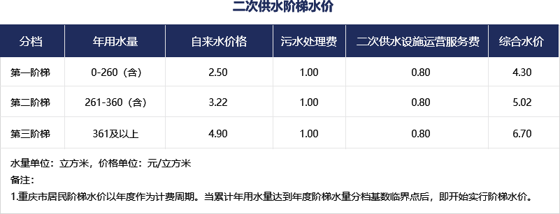 二次供水階梯水價(jià) 