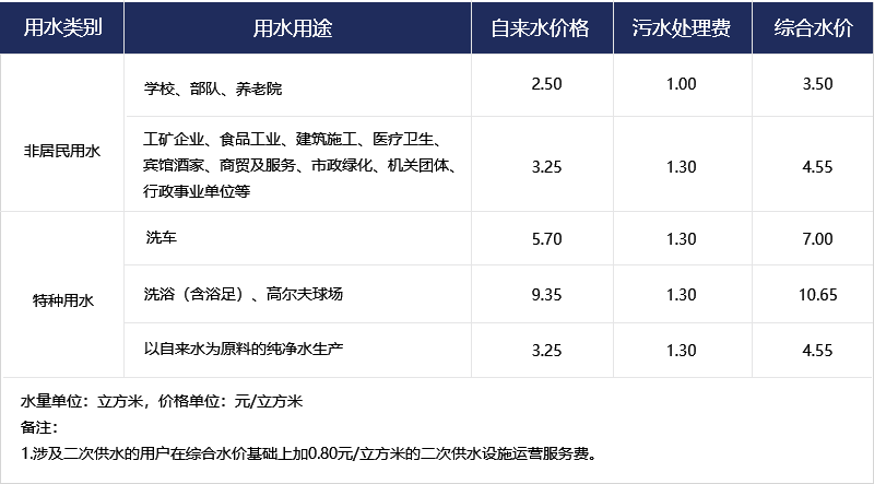 非居民及特種用水水價(jià)  