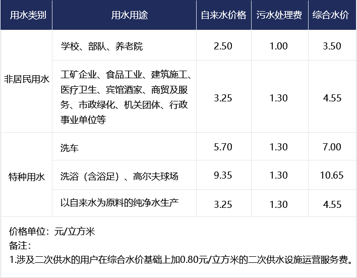 非居民及特種用水水價(jià)  